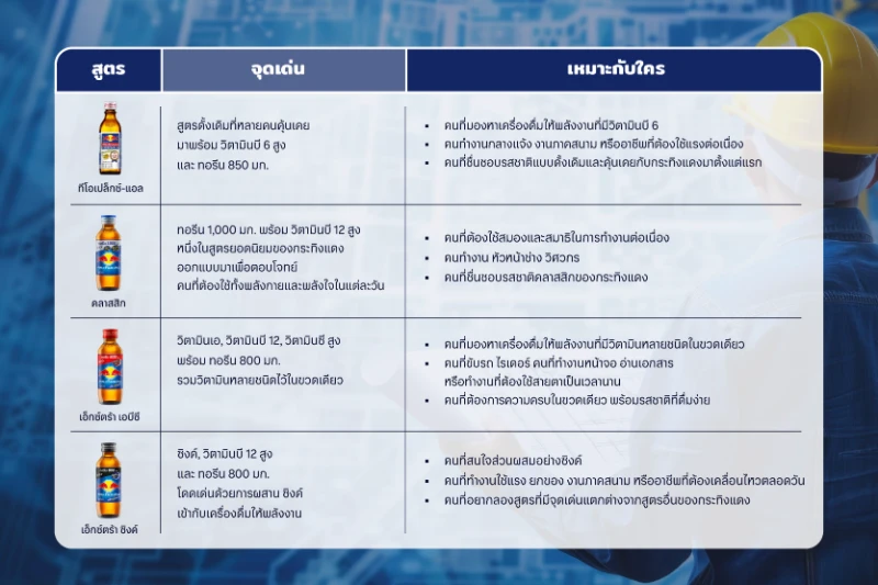 ตารางเปรียบเทียบจุดเด่นของเครื่องดื่มกระทิงแดงแต่ละสูตร มีประโยชน์ต่างกัน